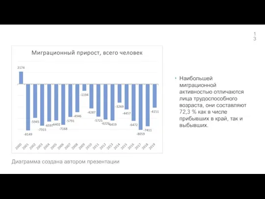 Наибольшей миграционной активностью отличаются лица трудоспособного возраста, они составляют 72,3 %