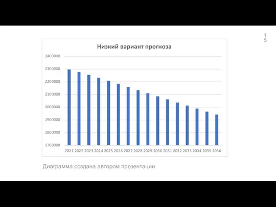 Диаграмма создана автором презентации