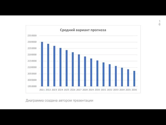 Диаграмма создана автором презентации