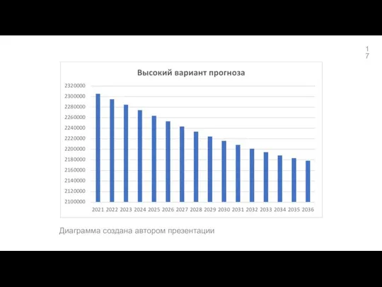 Диаграмма создана автором презентации