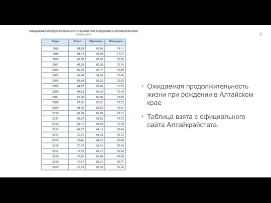 Ожидаемая продолжительность жизни при рождении в Алтайском крае Таблица взята с официального сайта Алтайкрайстата.
