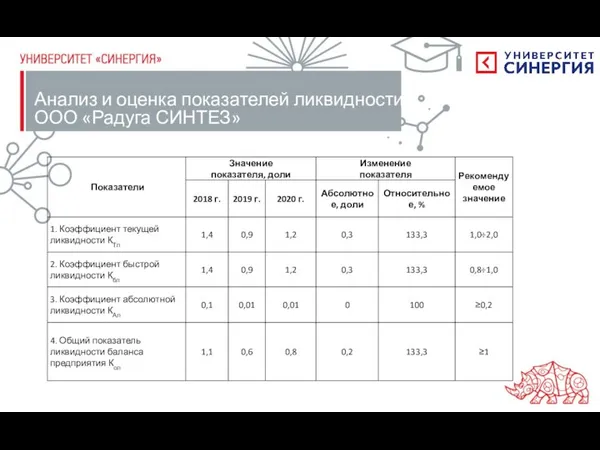 Анализ и оценка показателей ликвидности ООО «Радуга СИНТЕЗ»