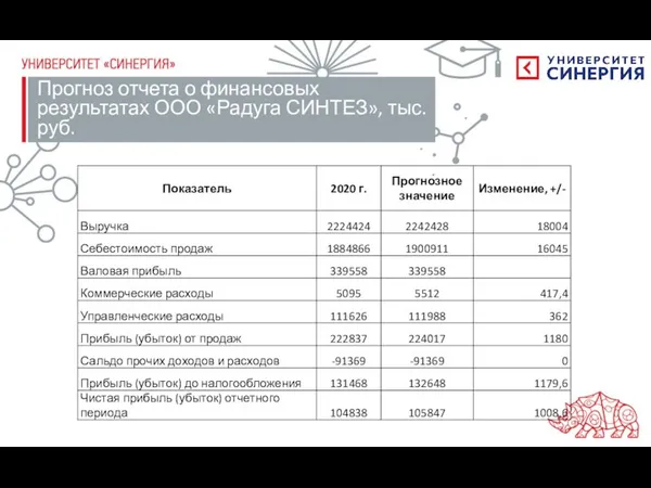 Прогноз отчета о финансовых результатах ООО «Радуга СИНТЕЗ», тыс. руб.