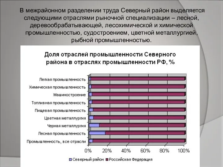 В межрайонном разделении труда Северный район выделяется следующими отраслями рыночной специализации