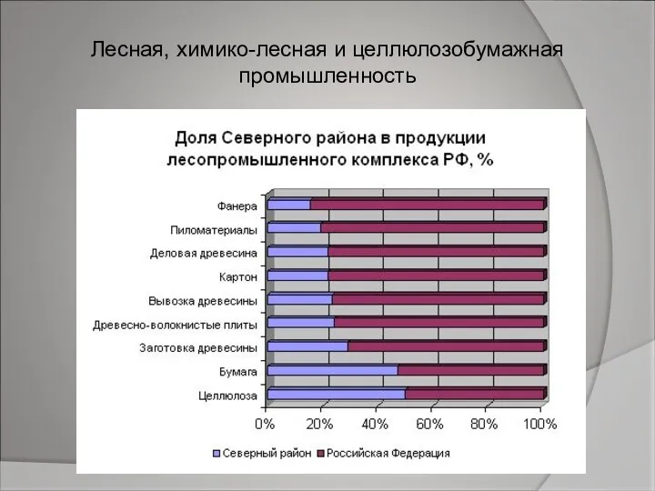 Лесная, химико-лесная и целлюлозобумажная промышленность