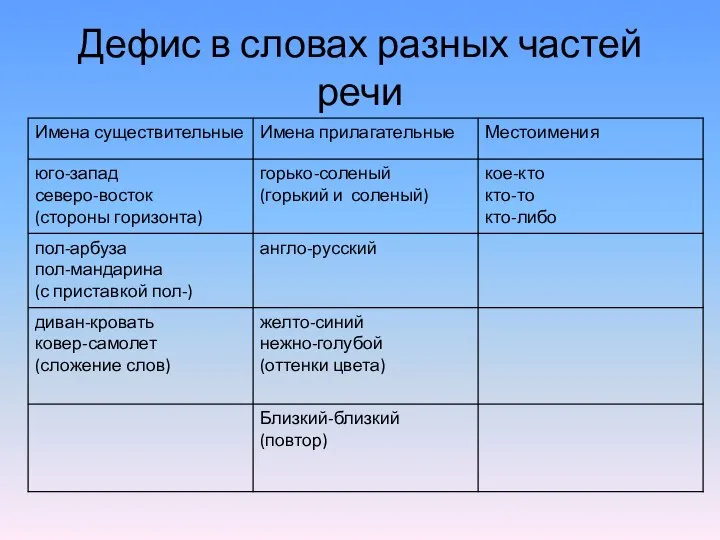 Дефис в словах разных частей речи