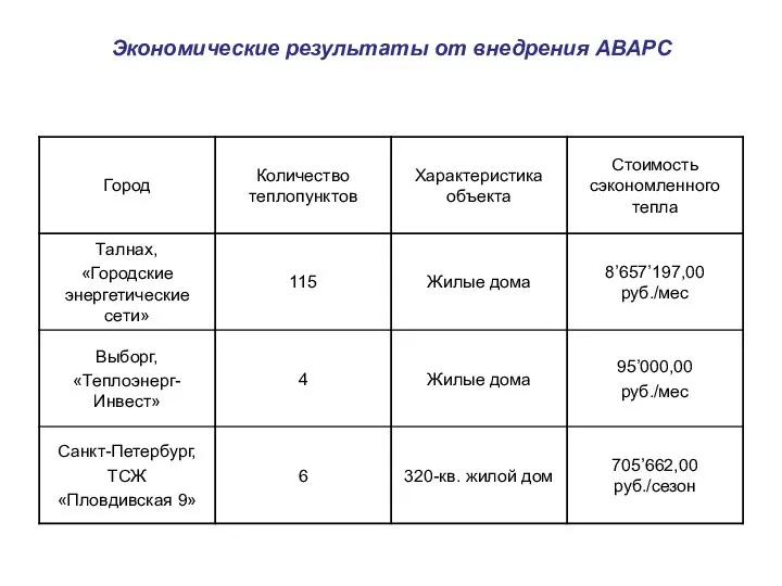 Экономические результаты от внедрения АВАРС