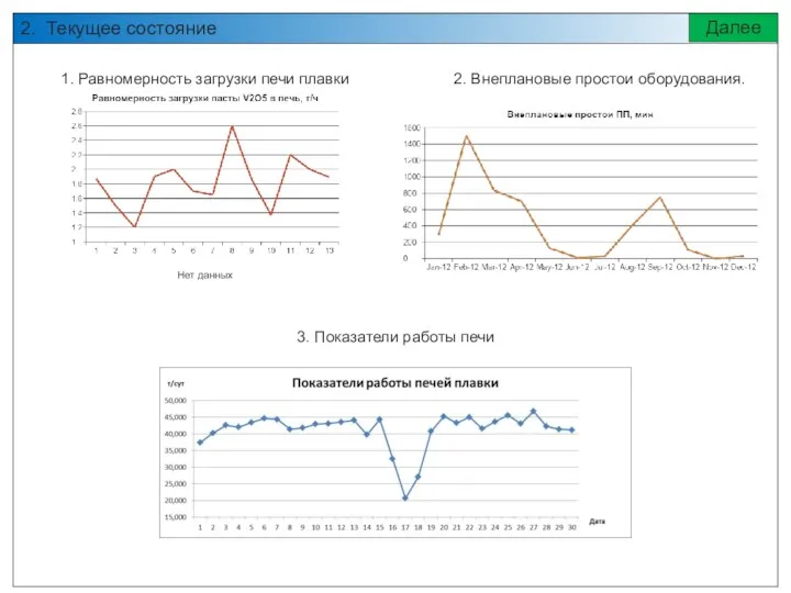 2. Текущее состояние Далее 3. Показатели работы печи 1. Равномерность загрузки