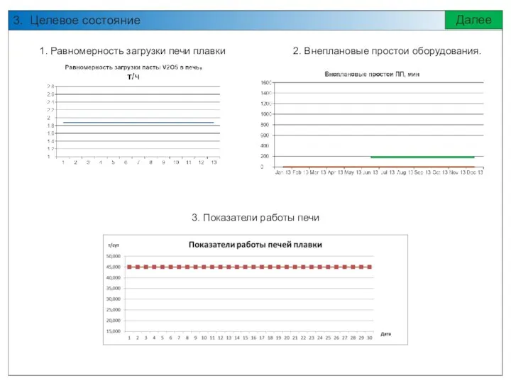 3. Целевое состояние Далее 1. Равномерность загрузки печи плавки 3. Показатели