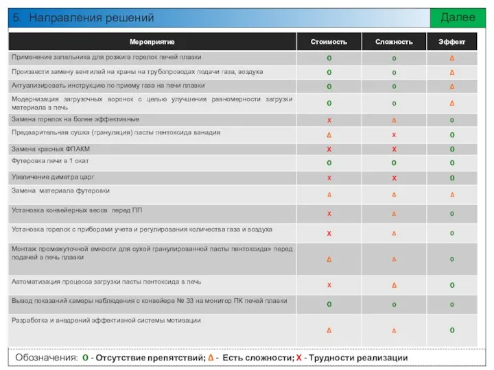 5. Направления решений Далее Обозначения: 0 - Отсутствие препятствий; ∆ -