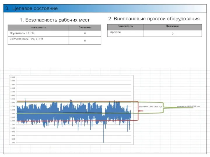 3. Целевое состояние 1. Безопасность рабочих мест 2. Внеплановые простои оборудования.