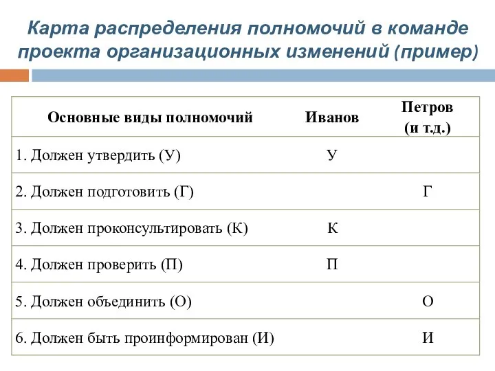 Карта распределения полномочий в команде проекта организационных изменений (пример)