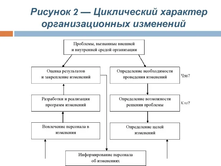 Рисунок 2 — Циклический характер организационных изменений