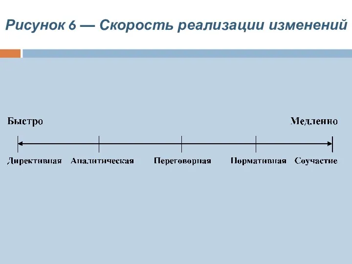 Рисунок 6 — Скорость реализации изменений