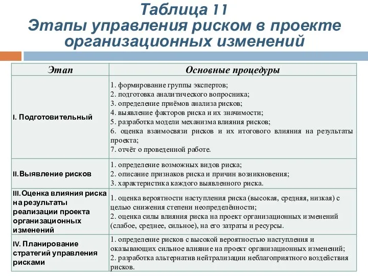 Таблица 11 Этапы управления риском в проекте организационных изменений