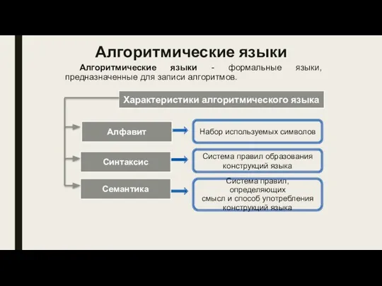 Алгоритмические языки Алгоритмические языки - формальные языки, предназначенные для записи алгоритмов.