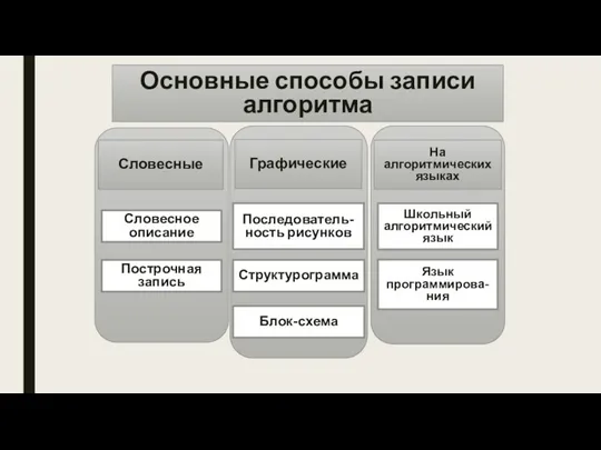 Основные способы записи алгоритма Словесные Графические На алгоритмических языках Словесное описание