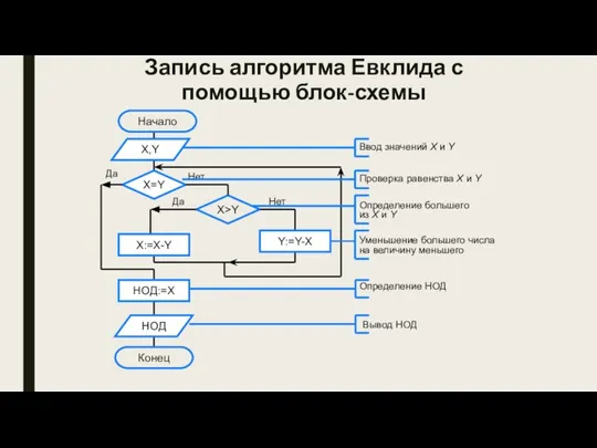 Запись алгоритма Евклида с помощью блок-схемы