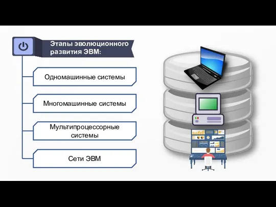 Одномашинные системы Этапы эволюционного развития ЭВМ: Многомашинные системы Мультипроцессорные системы Сети ЭВМ