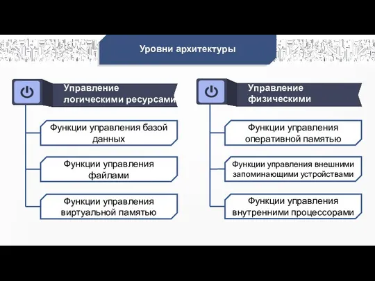 Уровни архитектуры Функции управления базой данных Управление логическими ресурсами Функции управления