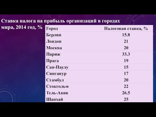 Ставка налога на прибыль организаций в городах мира, 2014 год, %