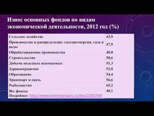 Износ основных фондов по видам экономической деятельности, 2012 год (%)