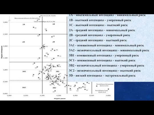 1А - максимальный потенциал - минимальный риск 1В - высокий потенциал