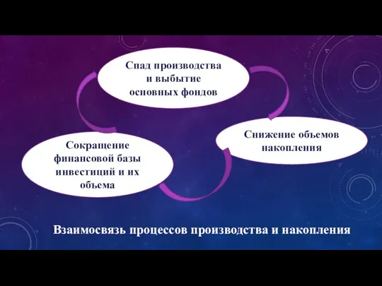 Взаимосвязь процессов производства и накопления Спад производства и выбытие основных фондов