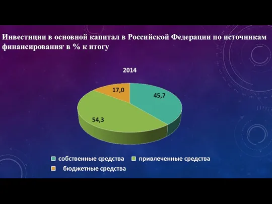 Инвестиции в основной капитал в Российской Федерации по источникам финансирования, в % к итогу