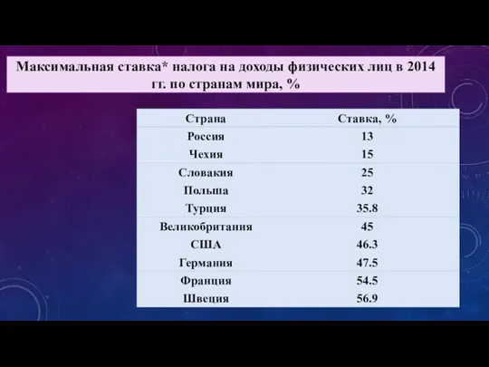 Максимальная ставка* налога на доходы физических лиц в 2014 гг. по странам мира, %