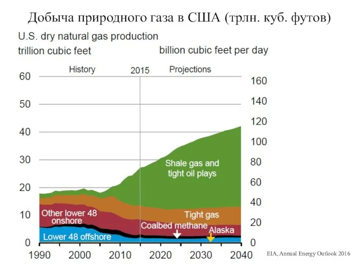 Добыча природного газа в США (трлн. куб. футов) EIA, Annual Energy Outlook 2016