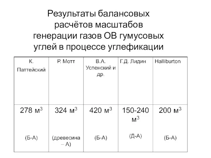 Результаты балансовых расчётов масштабов генерации газов ОВ гумусовых углей в процессе углефикации