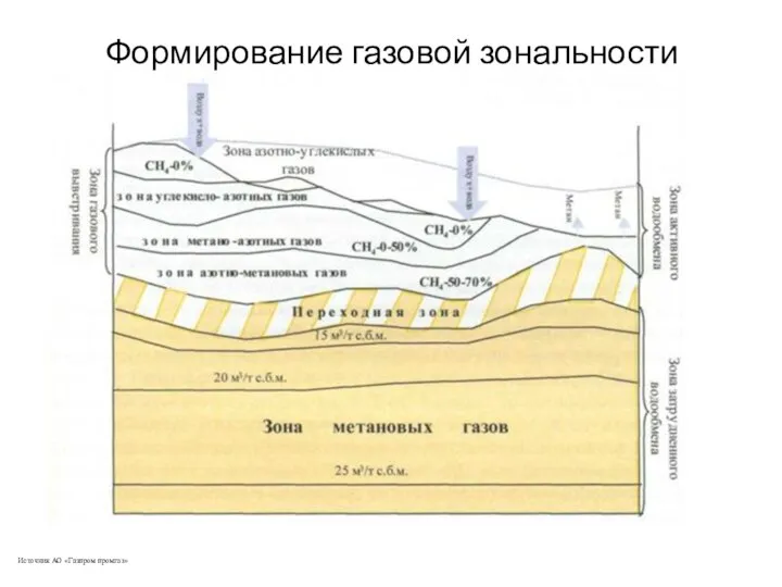 Источник АО «Газпром промгаз» Формирование газовой зональности