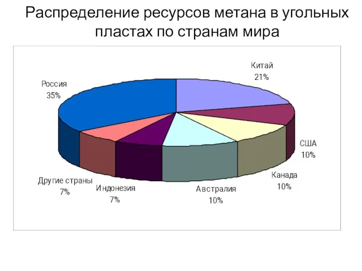 Распределение ресурсов метана в угольных пластах по странам мира