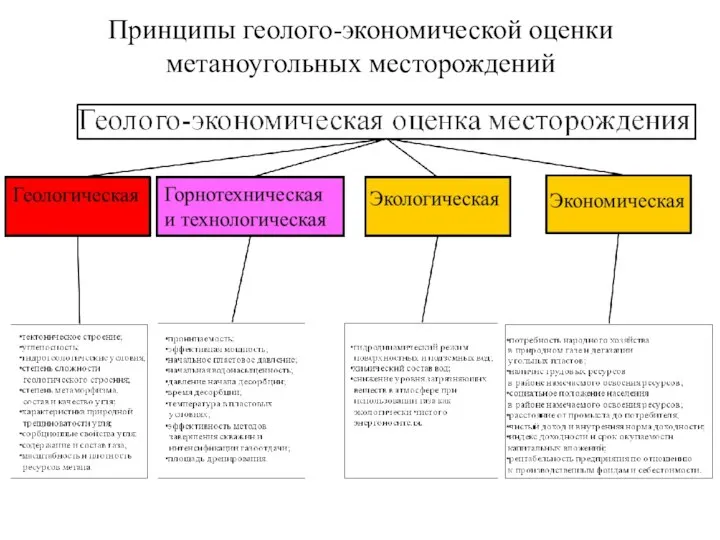 Принципы геолого-экономической оценки метаноугольных месторождений