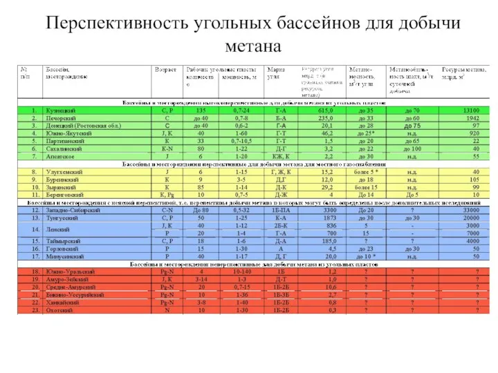 Перспективность угольных бассейнов для добычи метана