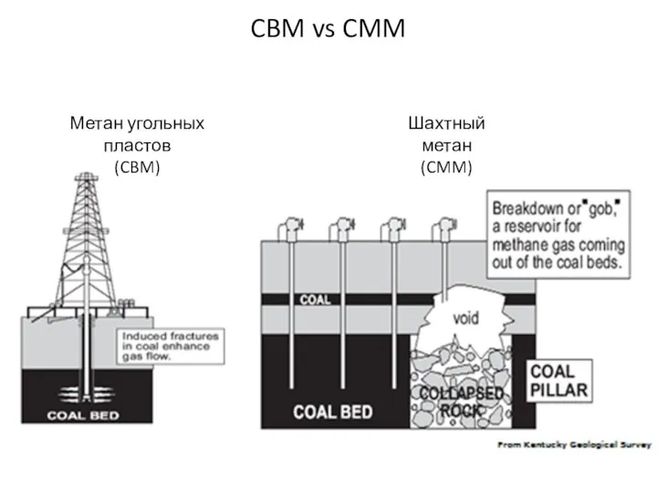 CBM vs CMM Метан угольных пластов (CBM) Шахтный метан (CMM)