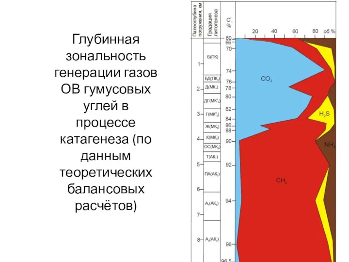 Глубинная зональность генерации газов ОВ гумусовых углей в процессе катагенеза (по данным теоретических балансовых расчётов)