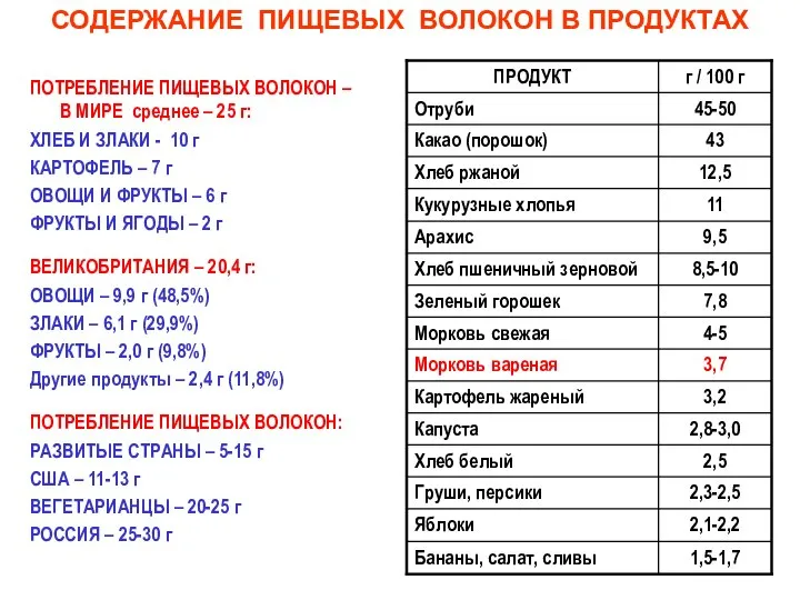 СОДЕРЖАНИЕ ПИЩЕВЫХ ВОЛОКОН В ПРОДУКТАХ ПОТРЕБЛЕНИЕ ПИЩЕВЫХ ВОЛОКОН – В МИРЕ