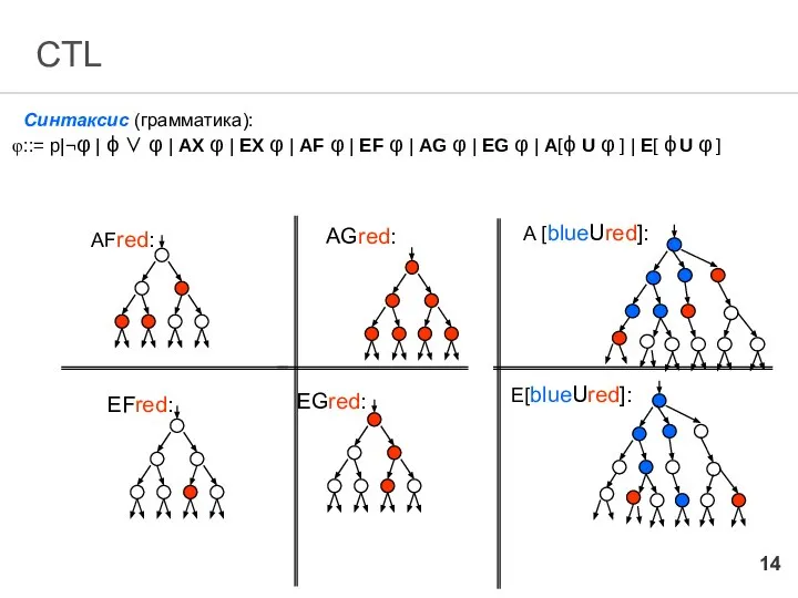 CTL Синтаксис (грамматика): ::= p|¬φ | ϕ ∨ φ | AX
