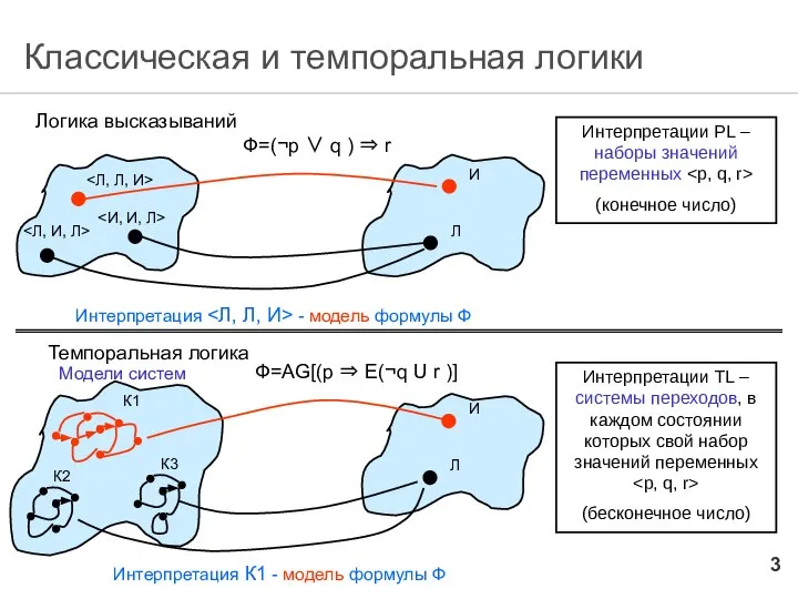 Классическая и темпоральная логики Логика высказываний Ф=(¬p ∨ q ) ⇒