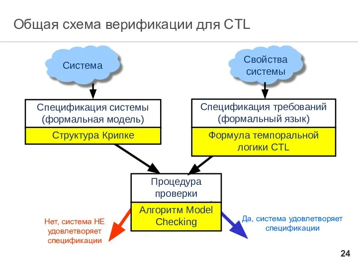 Свойства системы Система Общая схема верификации для СTL Спецификация системы (формальная