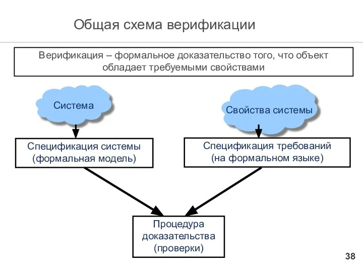 Свойства системы Система Общая схема верификации Спецификация системы (формальная модель) Процедура