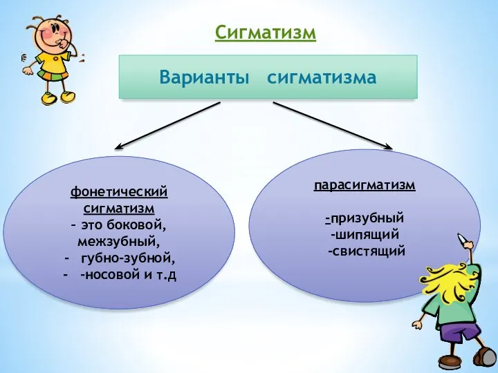 Варианты сигматизма фонетический сигматизм – это боковой, межзубный, губно-зубной, -носовой и