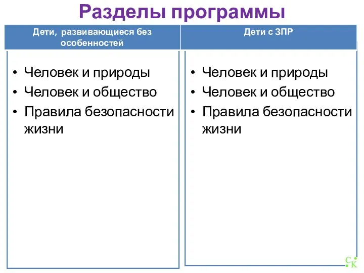 Разделы программы Человек и природы Человек и общество Правила безопасности жизни