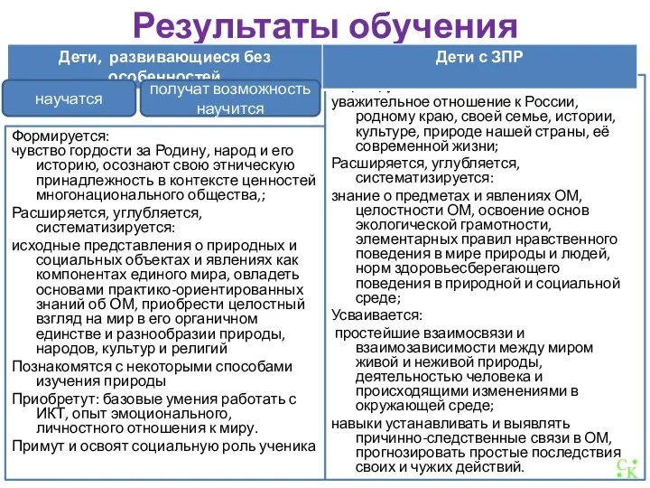 Результаты обучения Формируется: чувство гордости за Родину, народ и его историю,