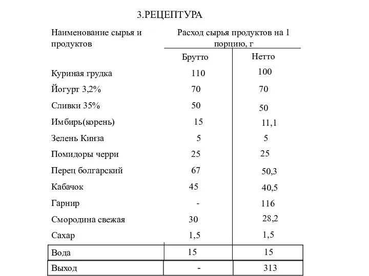 3.РЕЦЕПТУРА Брутто Нетто 100 70 50 11,1 5 25 50,3 40,5 116 28,2 1,5 15 15