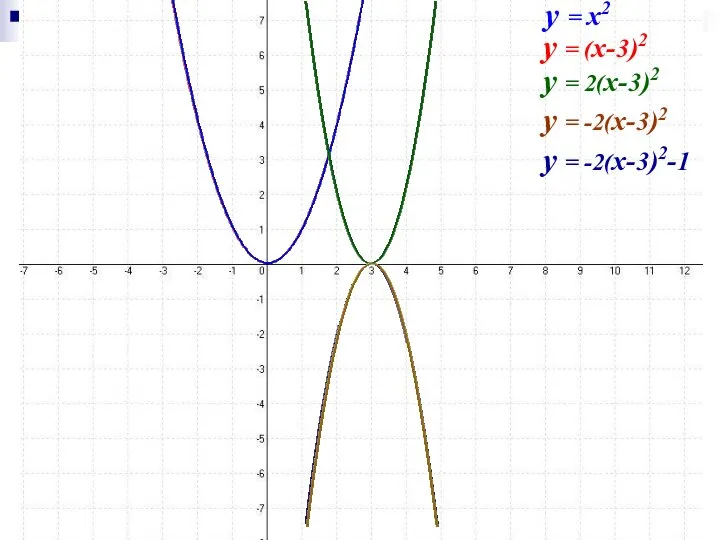 y = x2 y = (x-3)2 y = 2(x-3)2 y = -2(x-3)2 y = -2(x-3)2-1