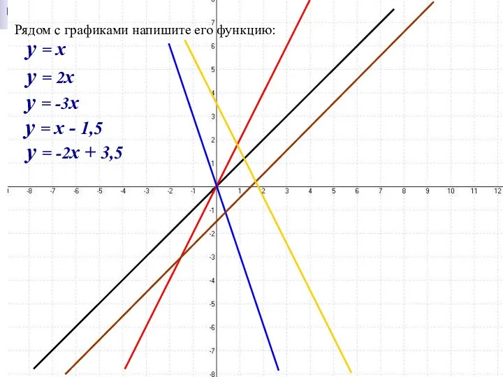 y = x y = 2x y = -3x y =