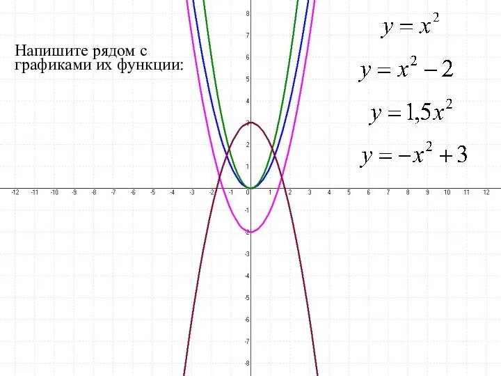 Напишите рядом с графиками их функции: